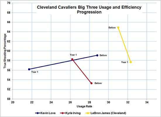 cleveland_cavaliers_usage_chart_lebron_james.jpg